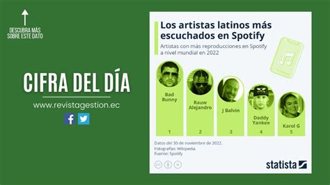 Revista Gestión on Twitter Cifra BadBunny fue por tercer año