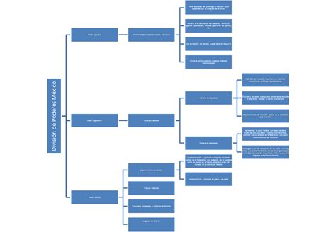 Sistemas Juridicos Cuadro De División De Poderes En México