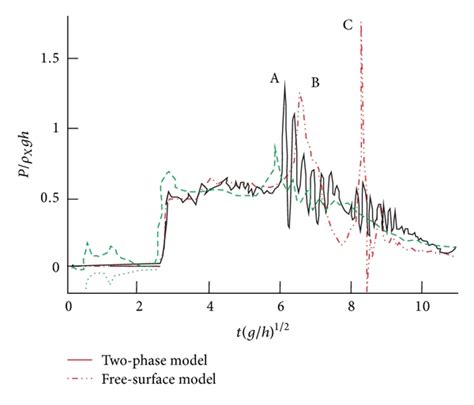 Figure Numerical Study Of Violent Impact Flow Using A Cip Based Model