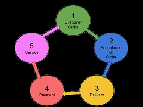 What is a Customer Order? - Processing & Management