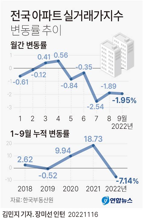 그래픽 전국 아파트 실거래가지수 변동률 추이 연합뉴스