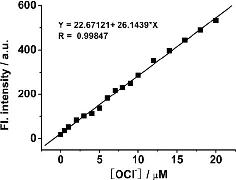 Figure S The Fluorescence Intensity Of Probe B M To Various