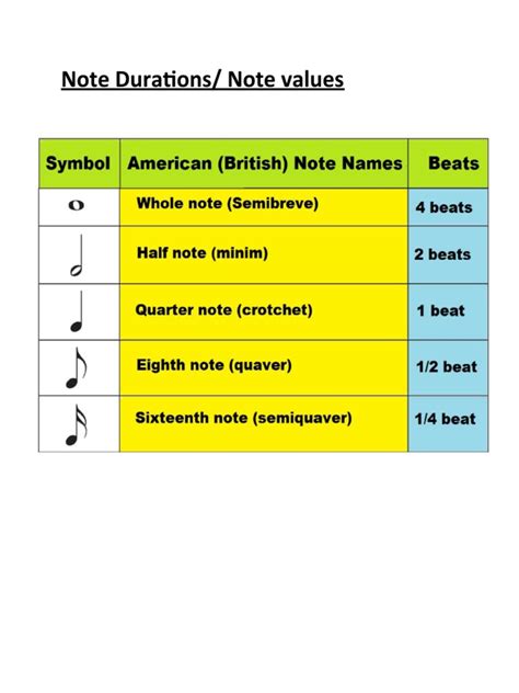 Note Durations and Dotted Notes | PDF