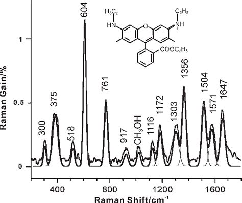 Figure 1 From Resonance Raman Cross Sections And Vibronic Analysis Of Rhodamine 6g From