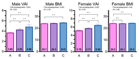 Jcm Free Full Text Use Of The Visceral Adiposity Index As An