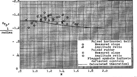 figure   lateral stability investigation  mach numbers