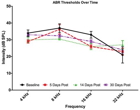 Auditory Brainstem Response ABR Thresholds From All Mice Averaged