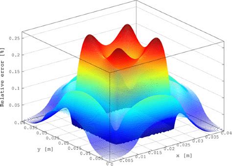 Relative Error Between Approximate Analytical Solution And Numerical