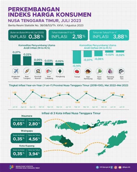 Juli Gabungan Kota Inflasi Di Ntt Alami Inflasi Mtm Persen