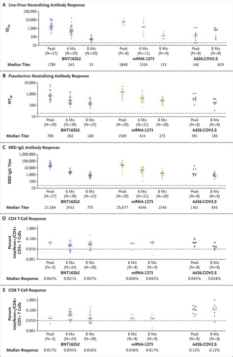 Differential Kinetics Of Immune Responses Elicited By Covid 19 Vaccines