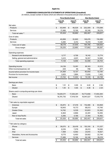 Fy21 Q3 Consolidated Financial Statements 1 Download Free Pdf Stocks Securities Finance