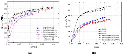 Materials Free Full Text Spatial Constitutive Modeling Of Aa7050