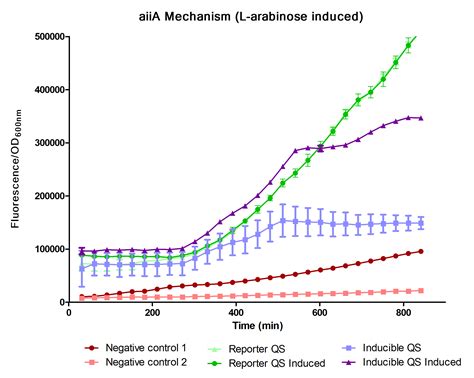 Team Wageningen UR Results Quorum Sensing 2017 Igem Org