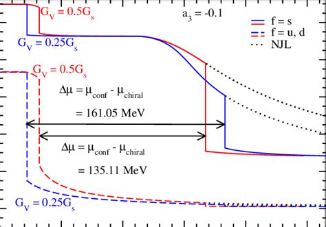 Full And Dashed Lines Constituent Quark Masses As A Function Of The Download Scientific