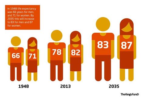 In 1948 Life Expectancy Was 66 Years For Men And 71 For Women By