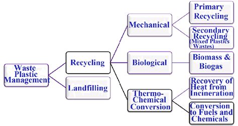 Fundamental Plastics Recycling Techniques Download Scientific Diagram