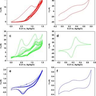 Cyclic Voltammograms Of 5 MM Solutions Of A M1H C MMT And E MUA