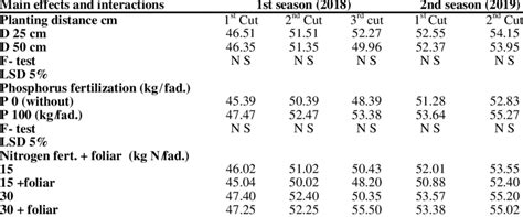 Effect Of Planting Distances Phosphorus And Nitrogen Nutrient Foliar