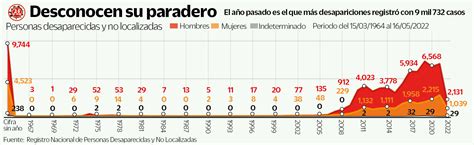 En El País Se Rebasa La Cifra De 100 Mil Personas Desaparecidas 24 Horas