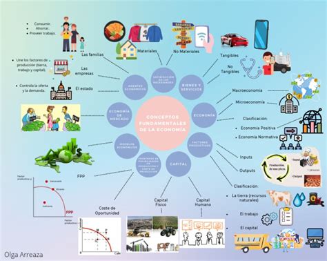 Conceptos Fundamentales De La Economía Mapa Mental Pdf Capital