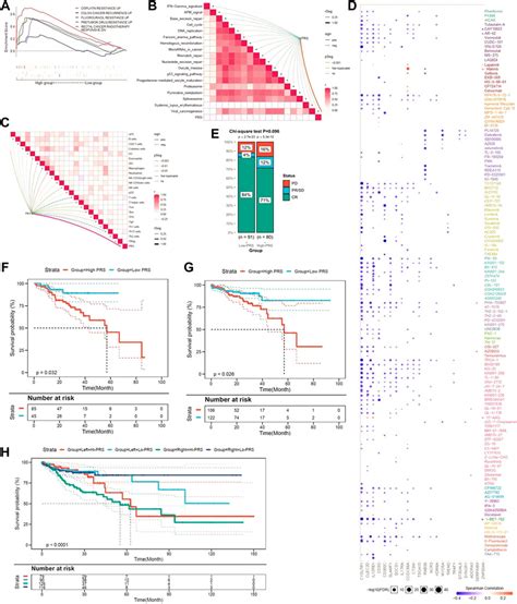 Frontiers Identification Pyroptosis Related Gene Signature To Predict