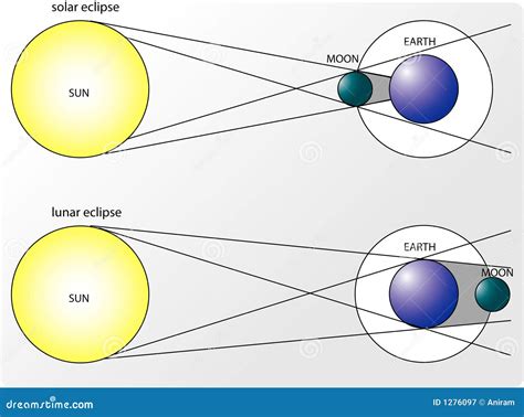 Solar & Lunar Eclipses Diagrams Vector Illustration | CartoonDealer.com ...