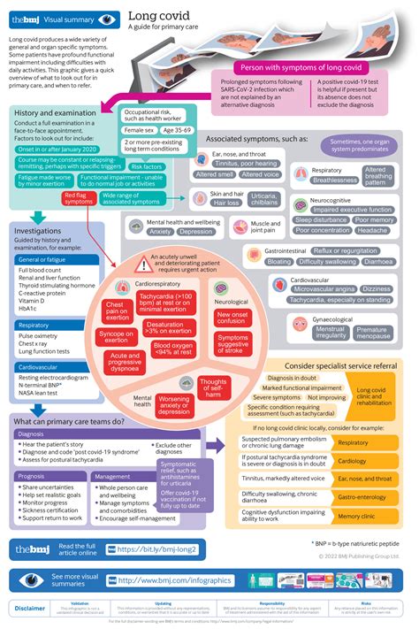 Long Covidan Update For Primary Care The BMJ