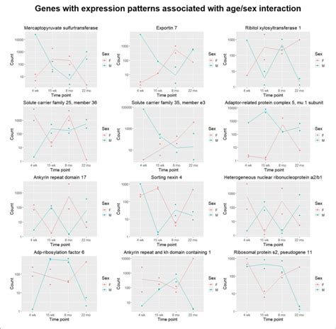 Scatter Plots Displaying Sex Specific Expression Paths Over Time The