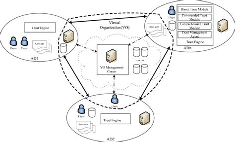 Access Control Architecture In Multi Domain Grid Download Scientific