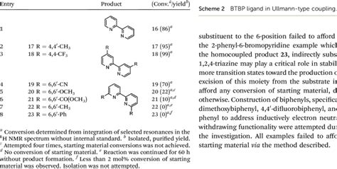 Evaluation of 2,2 0 -bipyridine synthesis | Download Scientific Diagram