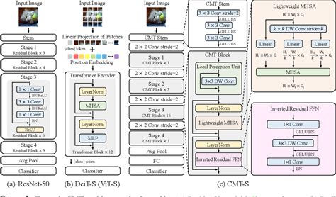 Figure 2 From CMT Convolutional Neural Networks Meet Vision