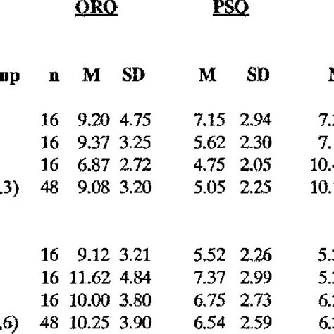 Means Standard Deviations For The Orql Psqb And Prqc Scales For