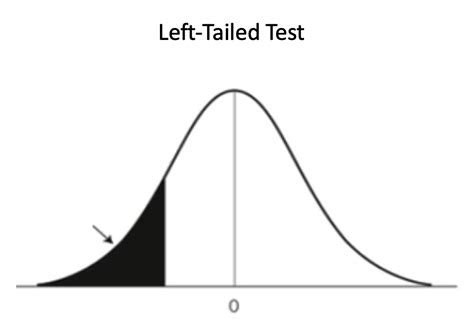 One Tailed And Two Tailed Tests Tutorial Sophia Learning