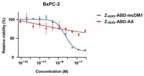 Effect On Viability On The Human Pancreatic Cancer Cell Line BxPC 3 By