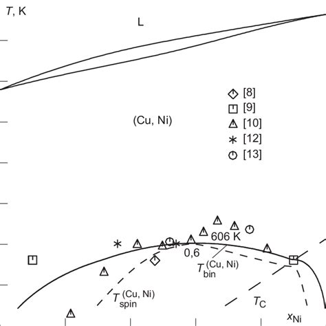 Copper–nickel phase diagram including the miscibility gap of the (Cu ...