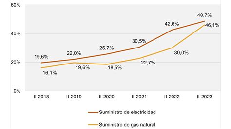 El 48 7 De Los Hogares Diferencia Entre Mercado Libre Y Regulado