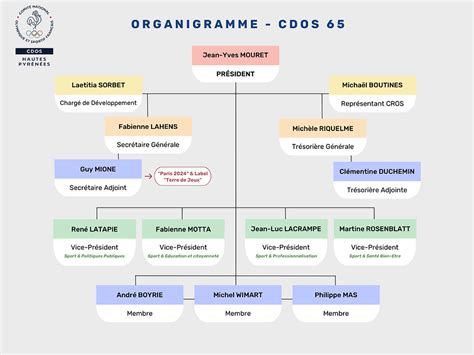 Organigramme Comit D Partemental Olympique Et Sportif