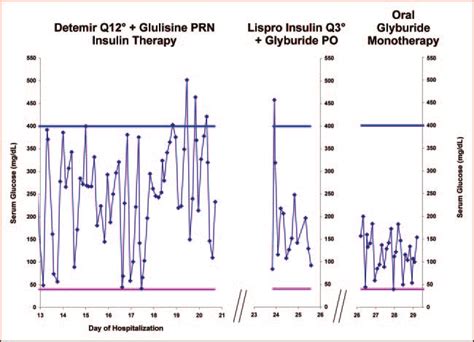 Serum Glucose Concentrations After Admission And After The Initiation