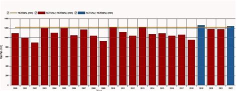 Annual Rainfall Data (2000-2022) Source: (APWRIMS, 2023) | Download ...