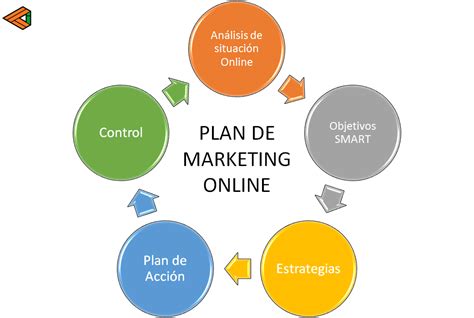 ¿qué Es Un Plan De Marketing Online Creatideas