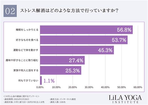 【身体と心のバランスを保つ秘訣】現代人が感じるストレスとヨガの効果について徹底調査！「ヨガが心の安定につながった」と50 が回答 株式会社バードリンクのプレスリリース