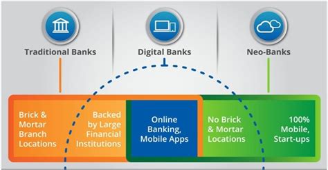 Neo Vs Digital Vs Traditional Bank