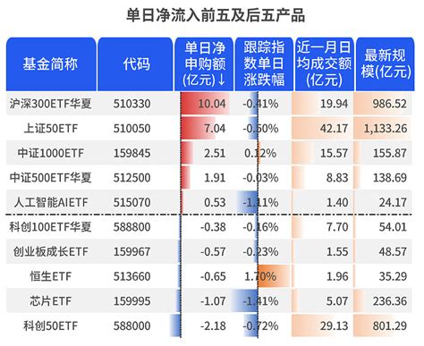 Etf资金日报：权益etf昨日净流入超100亿元，外资加仓电力、半导体 3月6日，权益etf整体净流入10054亿元，细分品类中，宽基etf