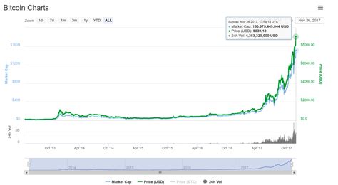 Bitcoin Rises to Over $9,000 – Trustnodes