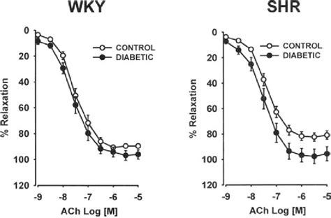 Concentration Dependent Relaxation To Ach In Wky And Shr With And