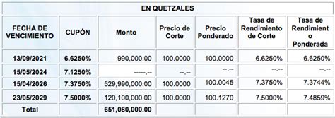 Ministerio de Finanzas Públicas adjudica Q651 0 millones en Bonos del