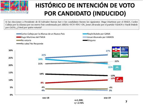 Encuesta De Elecciones En El Salvador Grupo Milenio