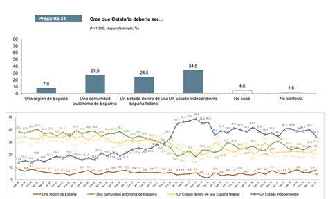 Ceo Catalu A Desciende El Independentismo Pero Al Mismo Tiempo