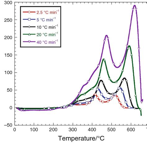 Dsc Curves Of The Mixture Under Multiple Heating Rates Download