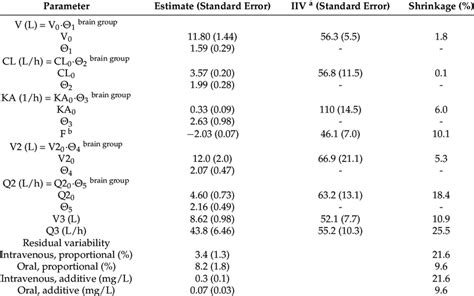 Pharmacokinetic Parameters Estimated By The Final Population